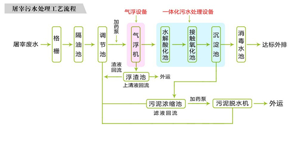 屠宰污水處理設備工藝圖